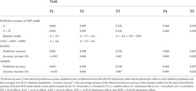 Multifactorial methods integrating haplotype and epistasis effects for genomic estimation and prediction of quantitative traits